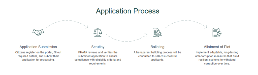 Apni Zameen Apna Ghar Steps After Your Application Is Approved